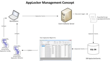 AppLocker Concept